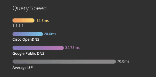 query speed